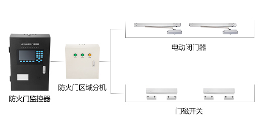 防火門(mén)監控系統應用現狀